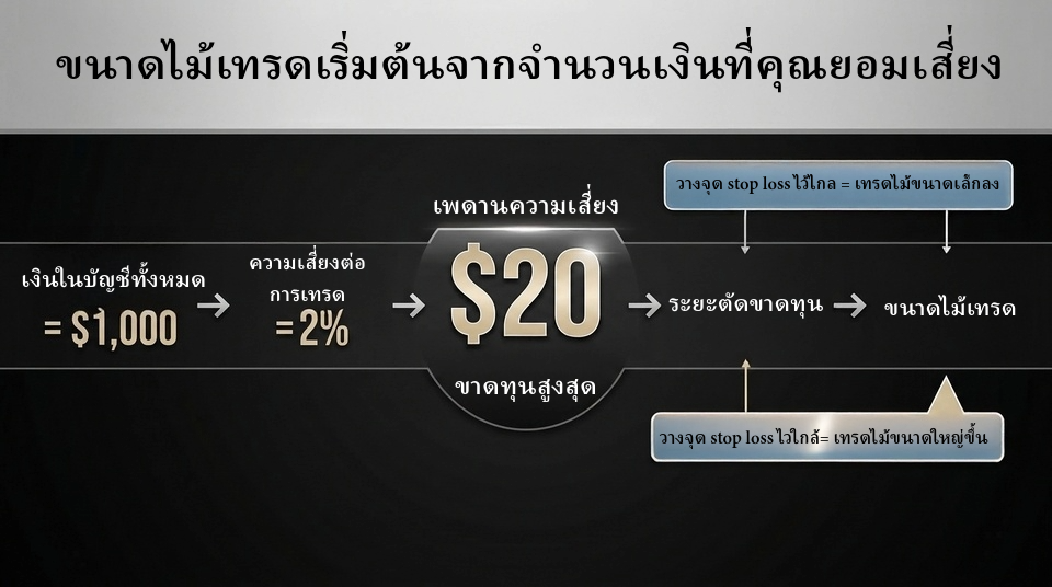 วิธี ควบคุมการขาดทุน ในการเทรด Forex