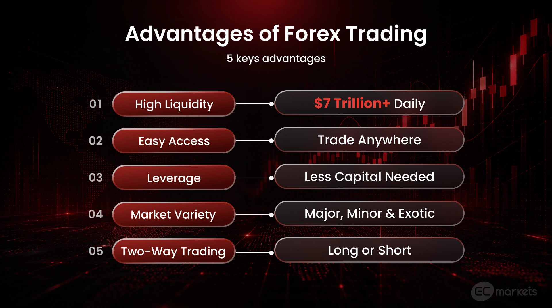 Five main advantages of forex trading: high liquidity, easily accessible, access to leverage, market instrument variety and two-way trading.