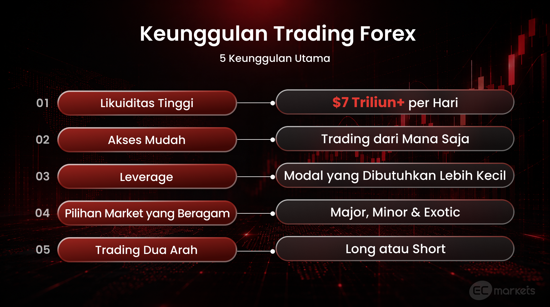 Keunggulan trading forex untuk pemula, meliputi likuiditas tinggi, akses mudah, leverage dalam trading, pilihan market beragam, dan trading dua arah, dengan tetap memahami strategi trading forex serta risiko trading forex.