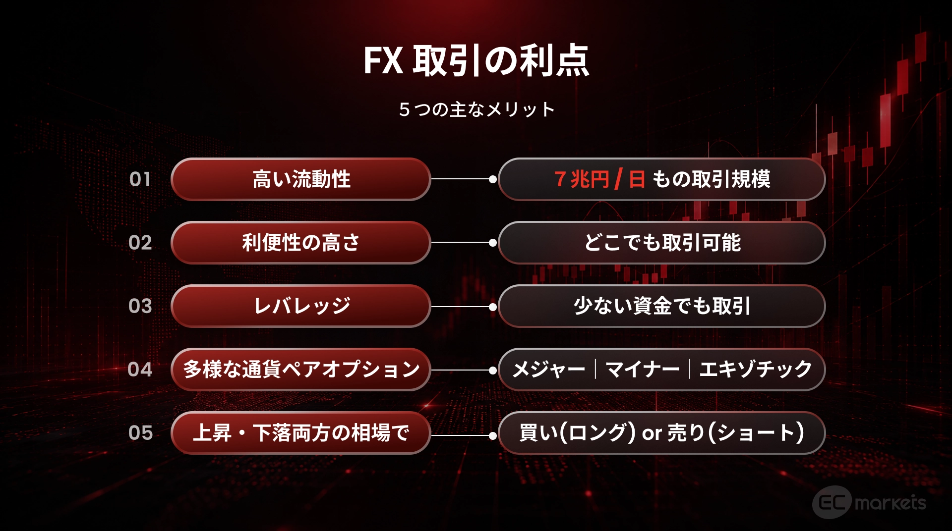 FX メリット５つ
高い流動性、利便性の高さ、レバレッジ、多様な通貨ペアオプション、上昇・下落両方で利益を狙えるという図