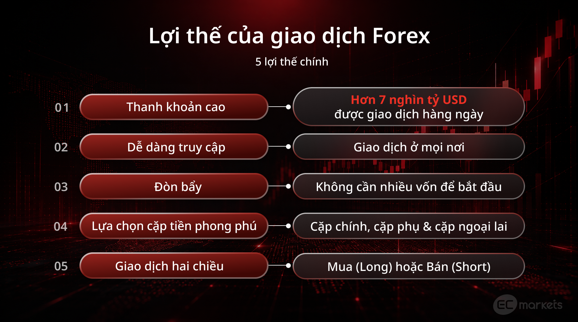 Năm lợi thế chính của giao dịch Forex gồm thanh khoản cao, khả năng tiếp cận, đòn bẩy, đa dạng cặp tiền và giao dịch hai chiều.