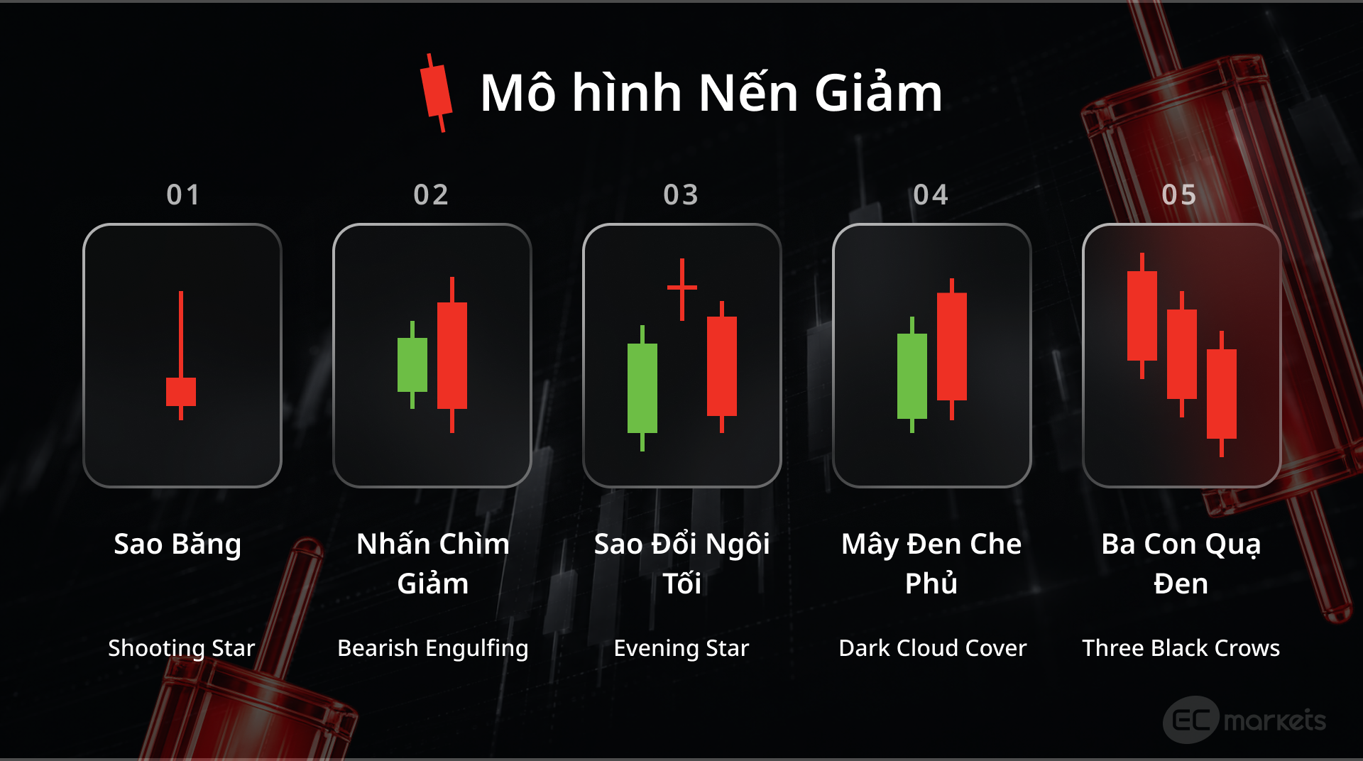 Các mô hình nến giảm phổ biến