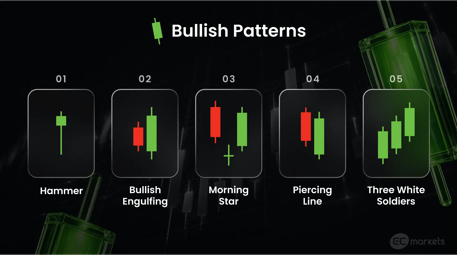 Five bullish formations to look out for when trading candlestick patterns: hammer, bullish engulfing, morning star, piercing line and three white soldiers.