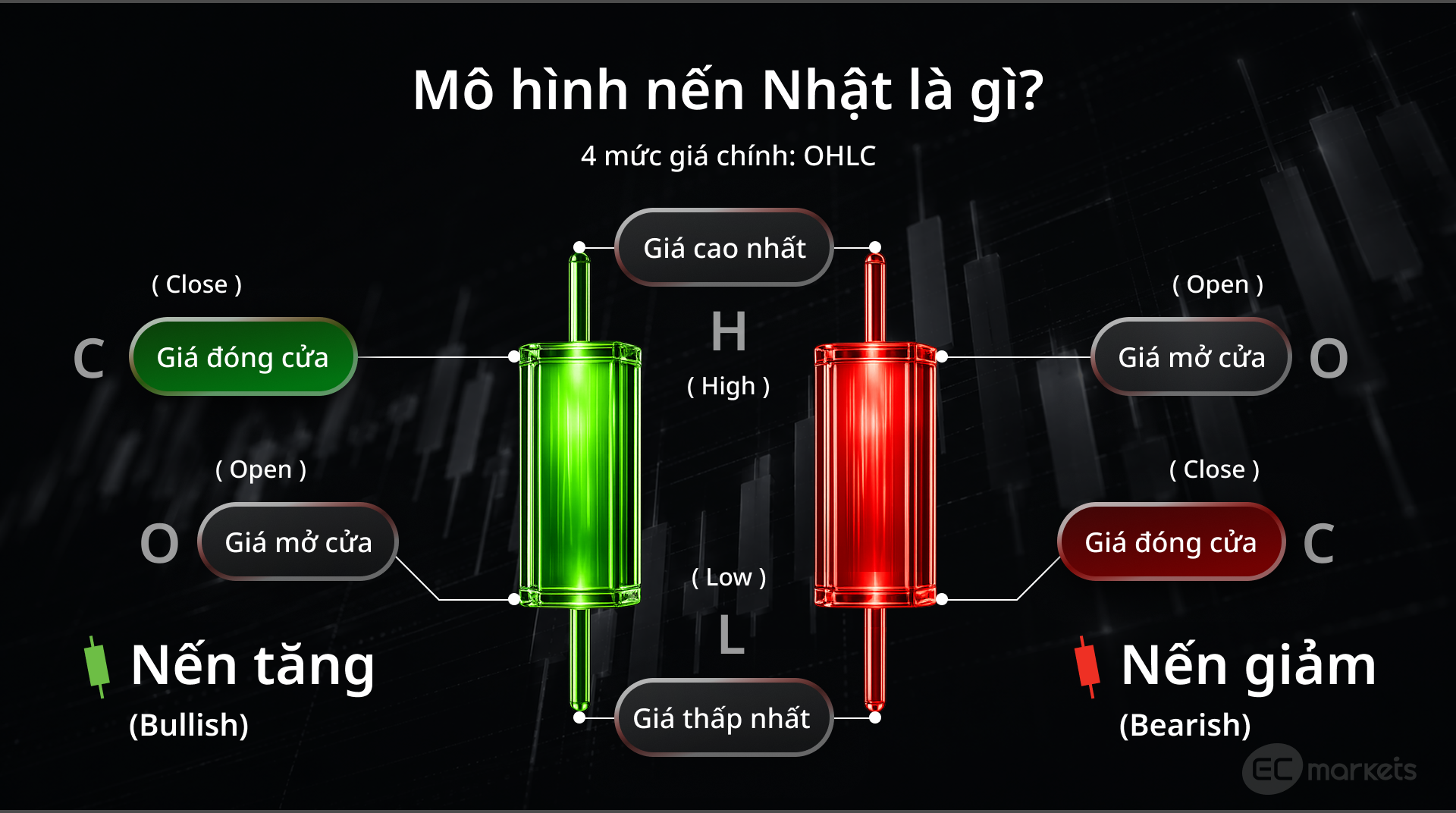 Mô hình nến Nhật với 4 mức giá chính OHLC