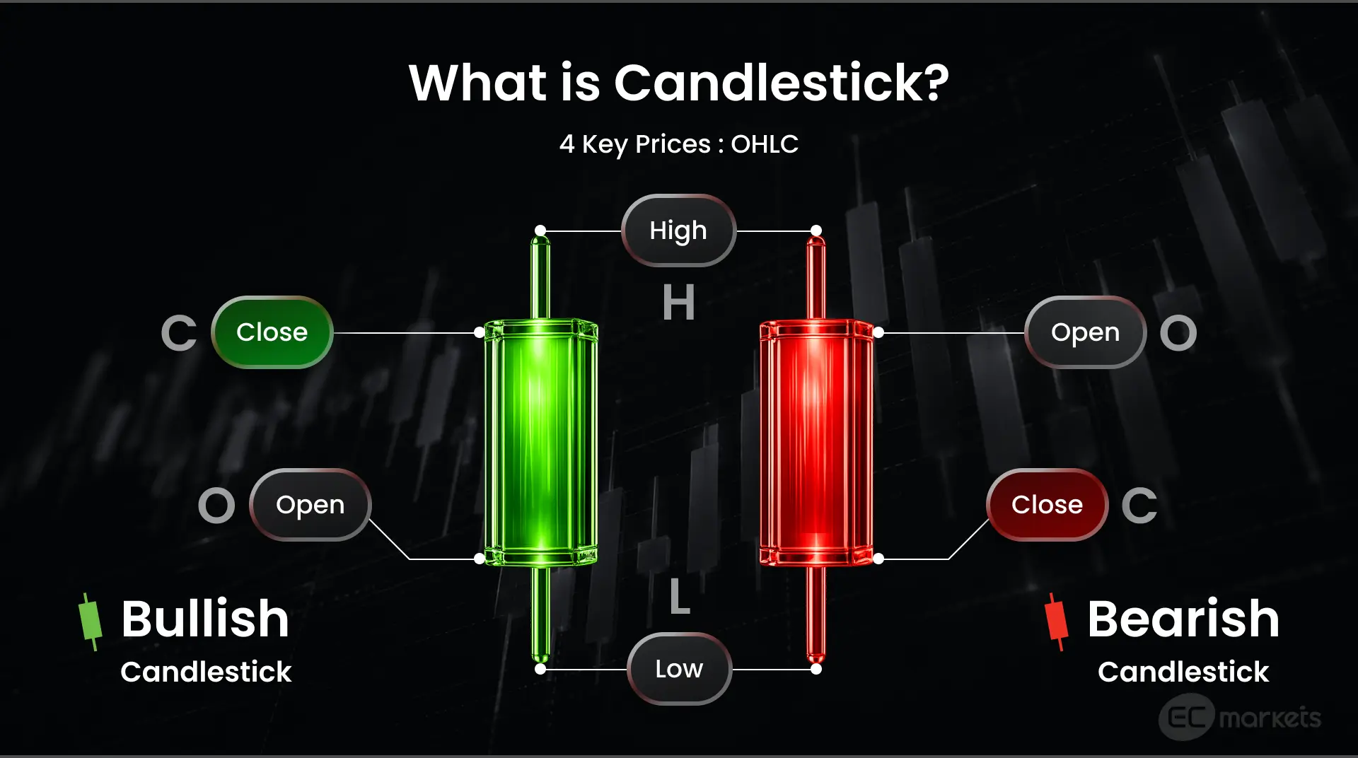 How to read candlesticks, including the key features of a candlestick: high, open, low and close prices on bullish and bearish candlesticks.