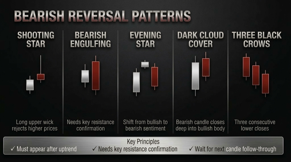 Five bearish candlestick patterns: shooting star, bearish engulfing, evening star, dark cloud cover and three black crows.