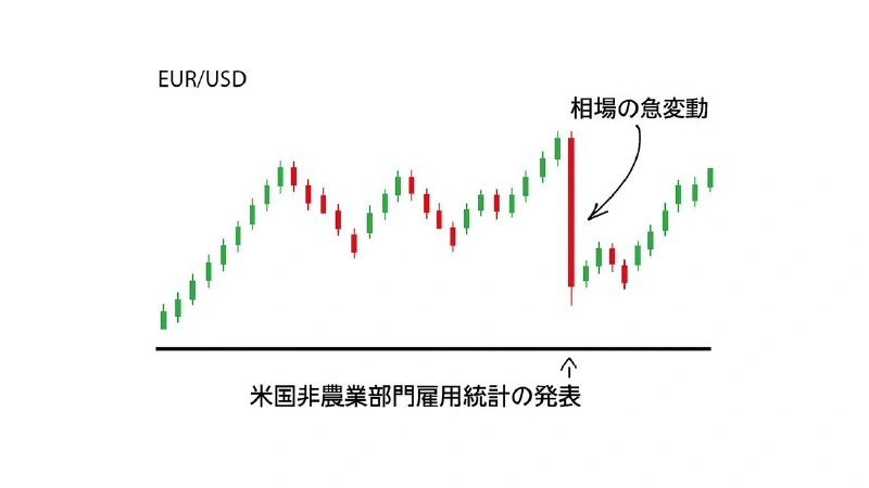 Chart showing sharp fluctuations immediately after the release of US　non-farm payrolls data
