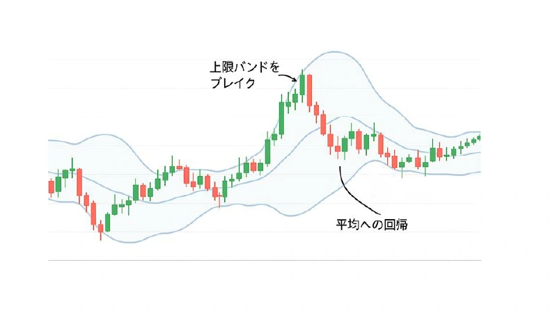 The candlestick chart shows that the candlestick jumped outside the Bollinger Bands and then returned.