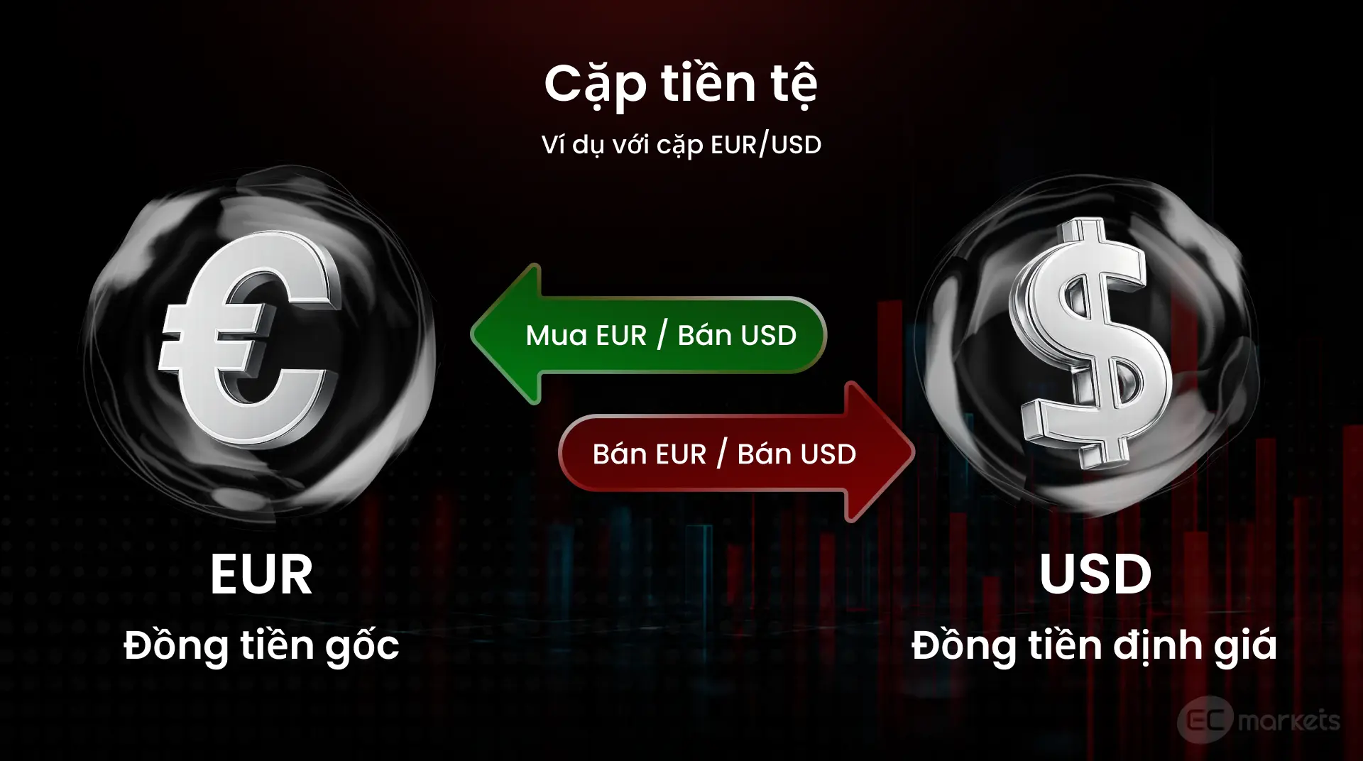 Giải nghĩa các cặp tiền tệ Forex