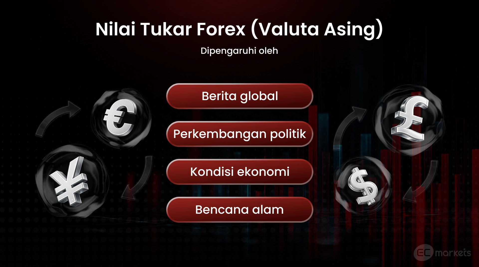 Ilustrasi mengenai apa itu forex, dan faktor-faktor apa yang mempengaruhinya, faktor tersebut adalah berita global, perkembangan politik, kondisi ekonomi, dan bencana alam 