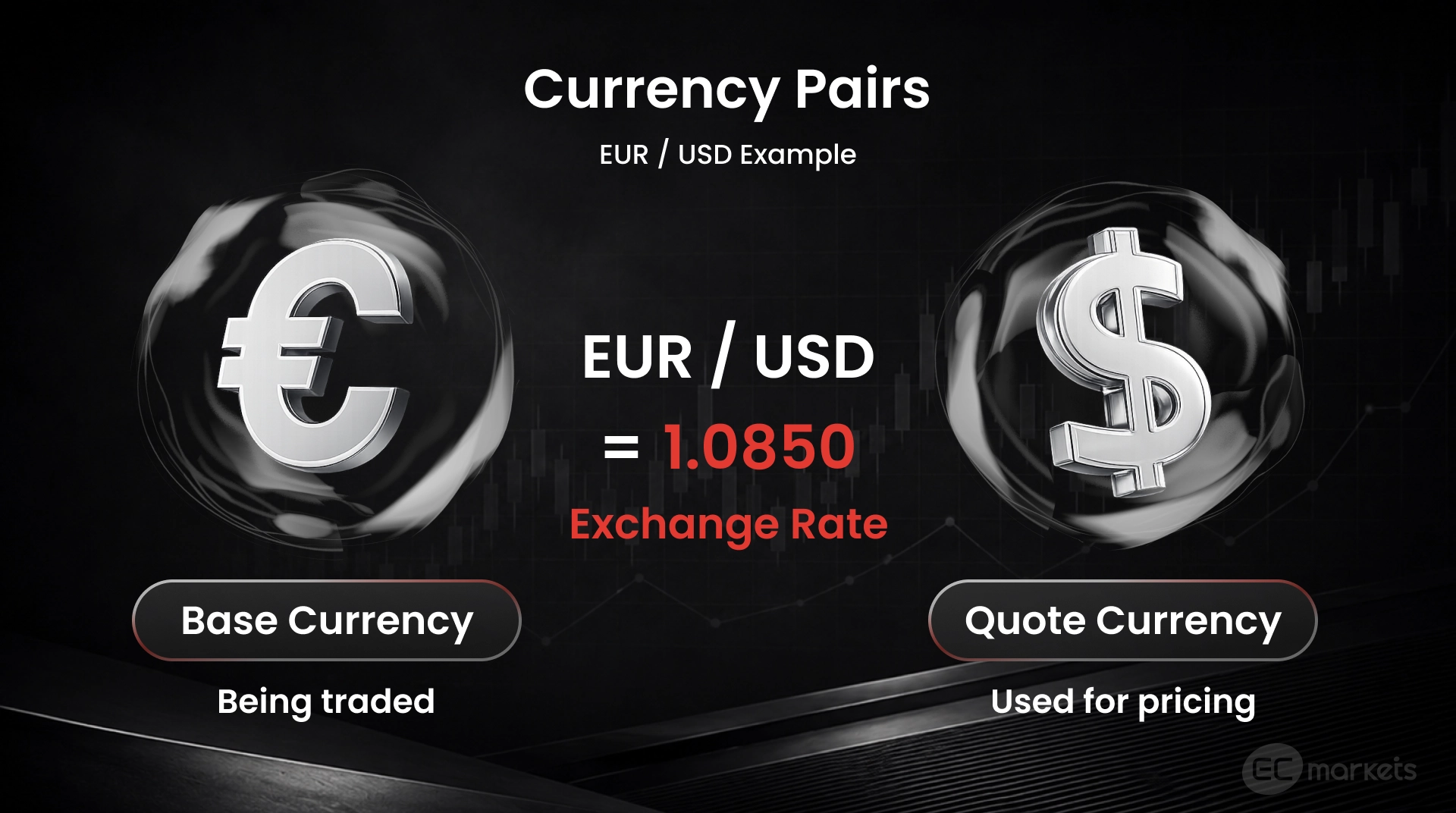 EUR/USD as a forex currency pairs example, showing an exchange rate of 1.0850 with the euro as the base currency and the US dollar as the quote currency.