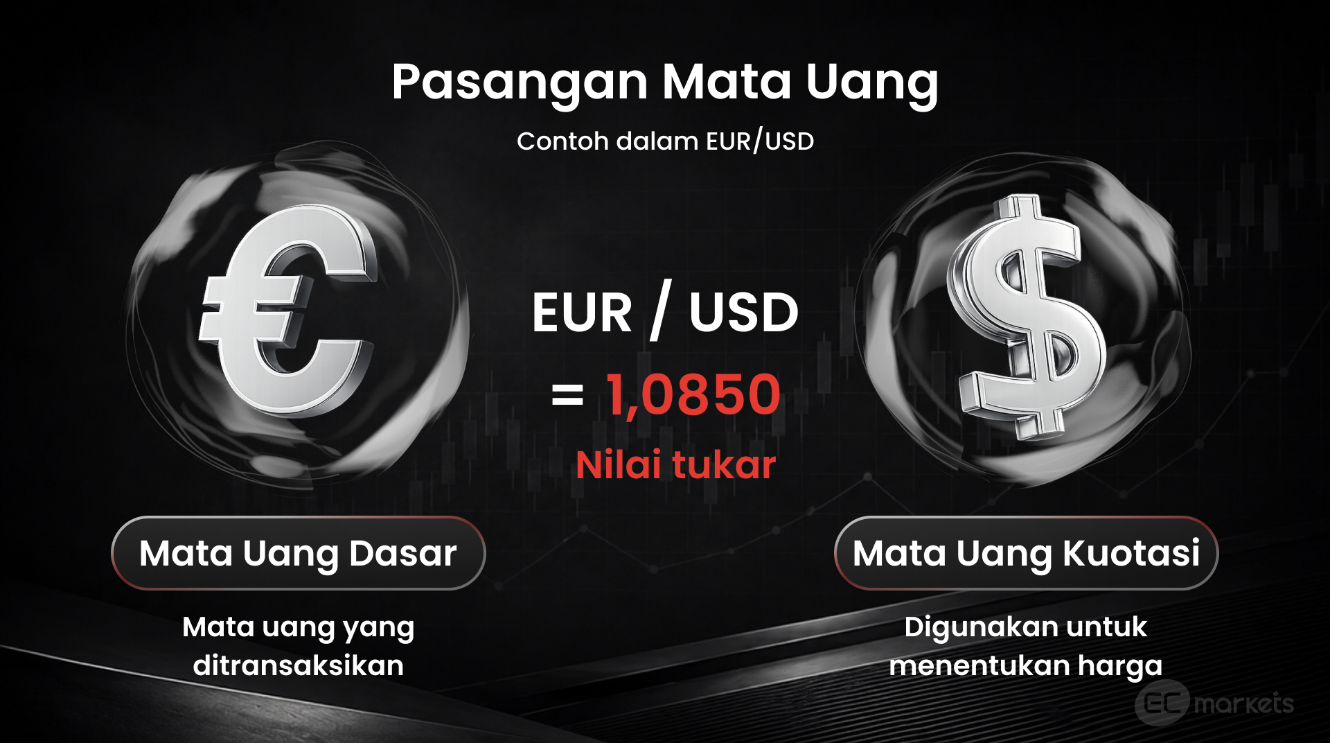 Contoh pasangan mata uang forex EUR/USD sebagai pasangan mata uang mayor, menunjukkan mata uang dasar dan mata uang kuotasi untuk memahami cara membaca harga forex.