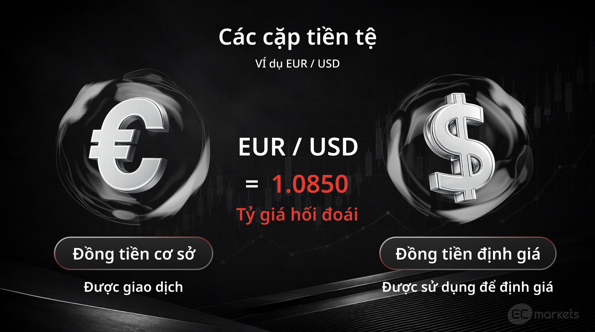 EUR/USD là ví dụ về cặp tiền Forex với tỷ giá 1.0850.