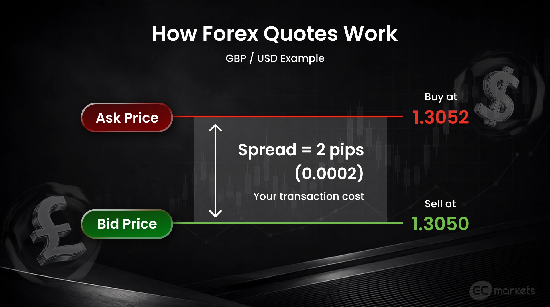 GBP/USD as a forex quotes example, showing a bid price of 1.3050 and an ask price of 1.3052, as well as a spread of 2 pips.