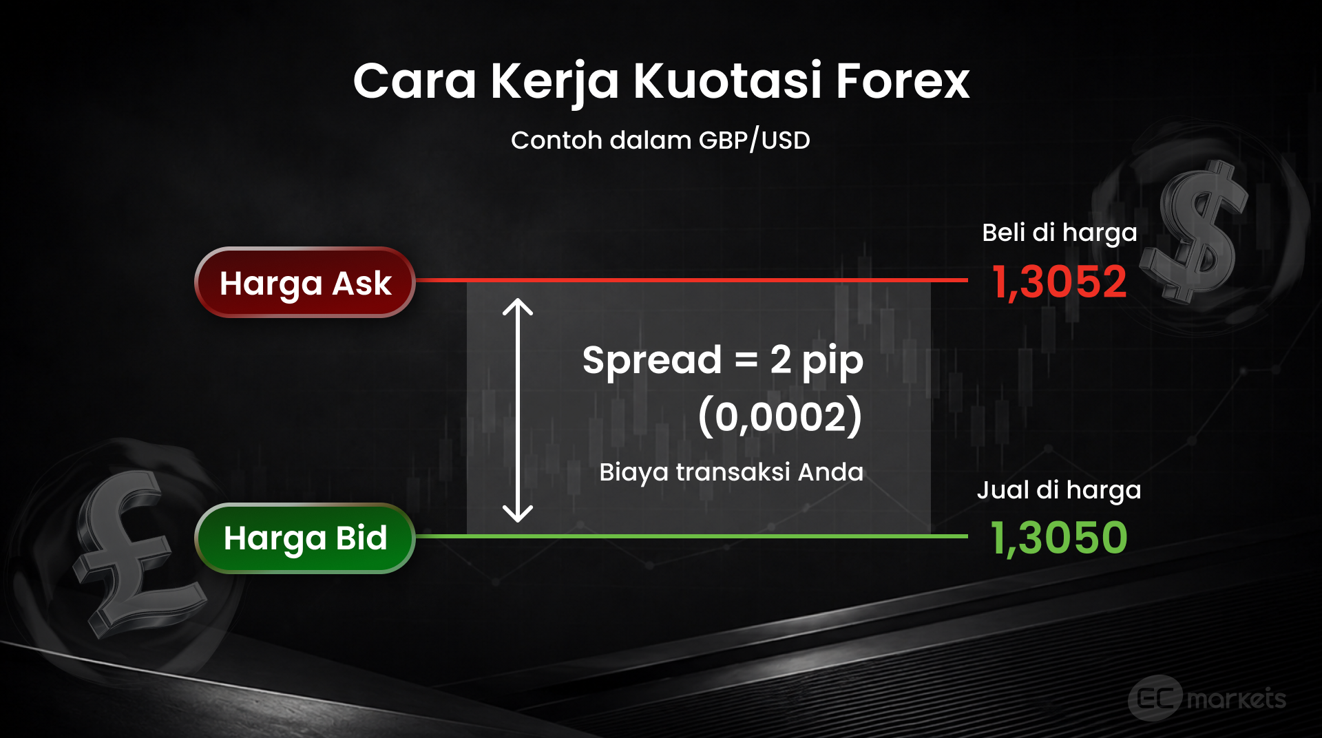 Cara membaca harga forex pada pasangan mata uang GBP/USD dengan harga Bid dan Ask serta spread forex sebesar 2 pip sebagai selisih harga jual dan beli.