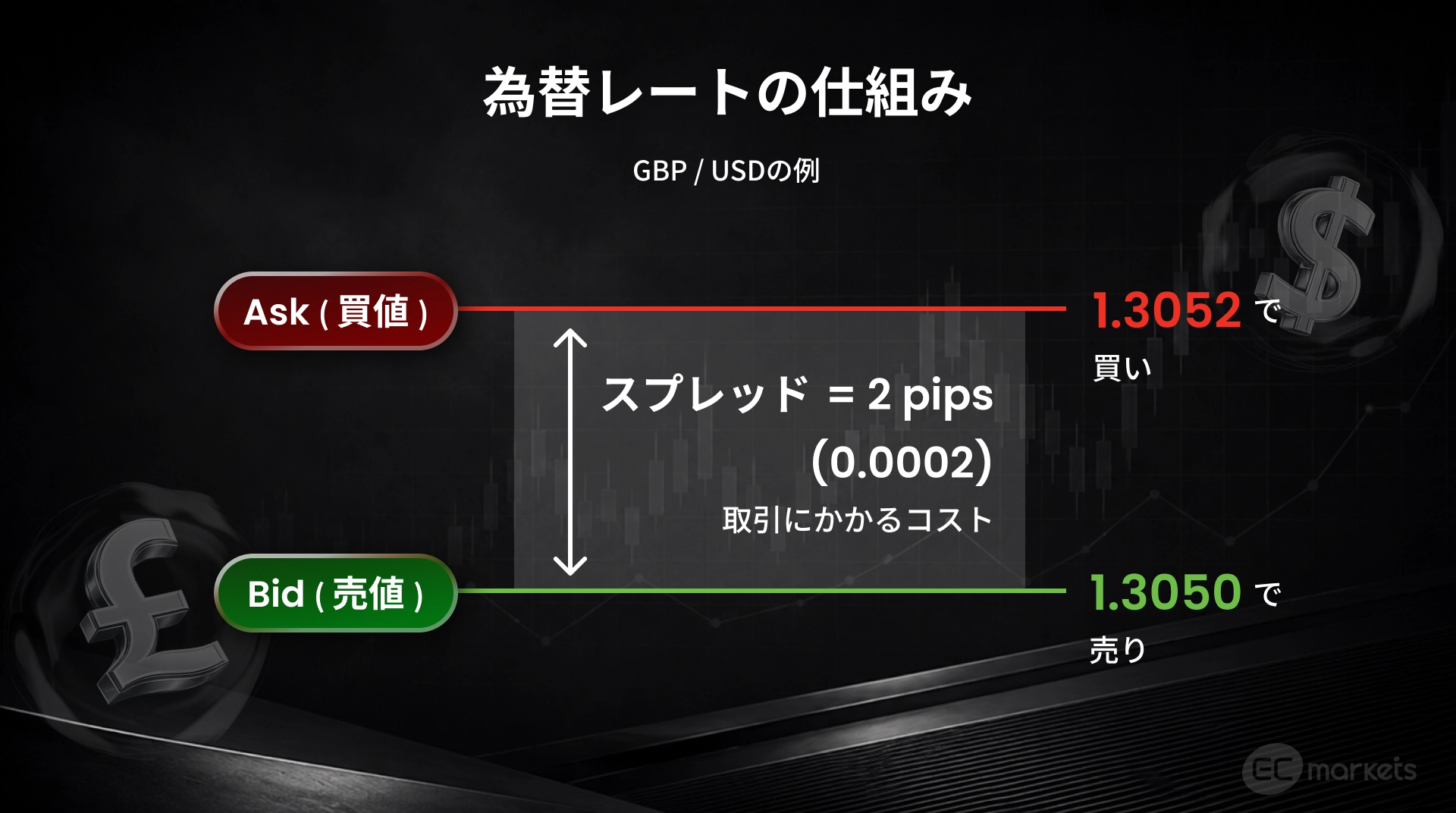通貨ペア
為替レート
GBP/USDの例で fx bid ask （買値と売値）の差がスプレッドという説明