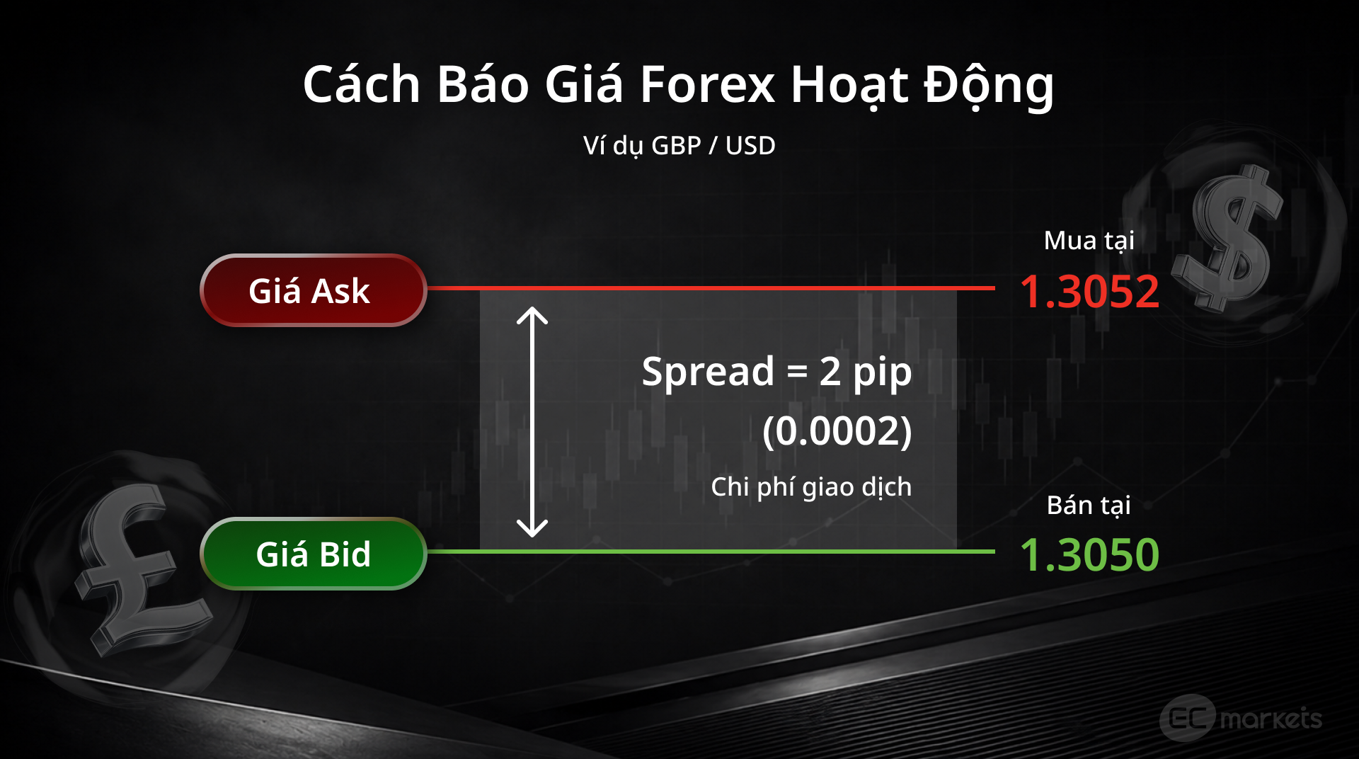 Báo giá GBP/USD với Bid 1.3050 và Ask 1.3052.
