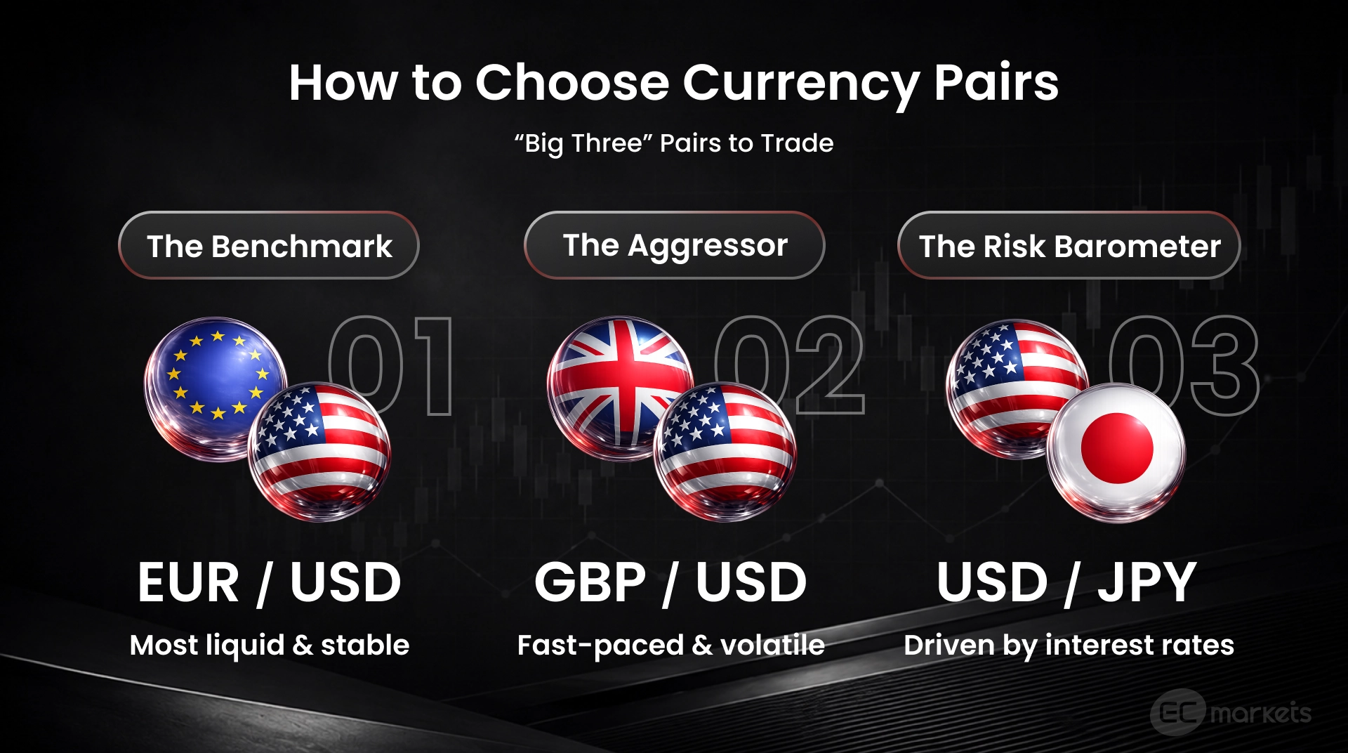 Examples of major currency pairs: EUR/USD, GBP/USD and USD/JPY,m and the market behaviour comparisons between the three pairs.