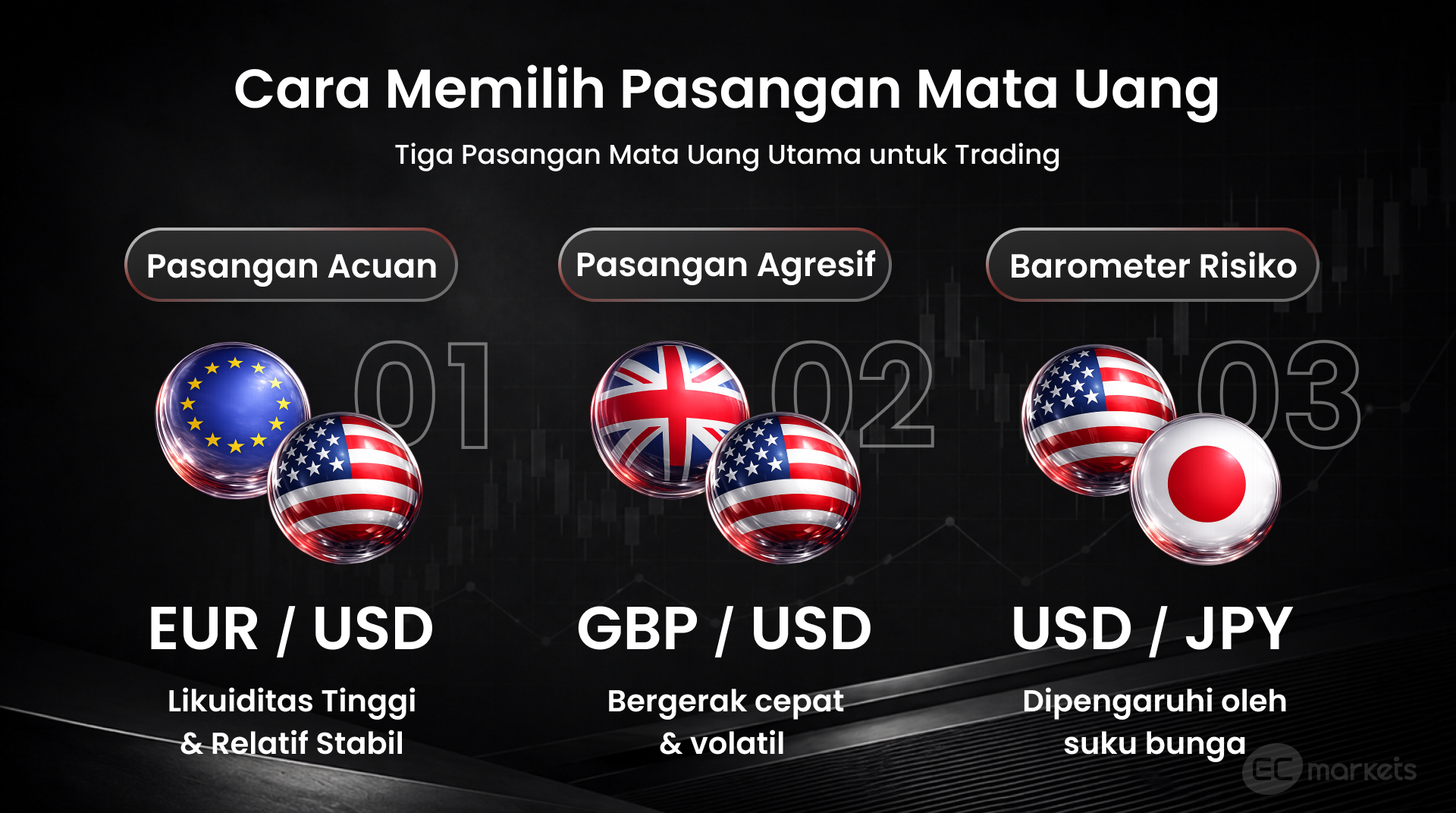 Cara memilih jenis pasangan mata uang forex dengan contoh pasangan mata uang mayor EUR/USD, GBP/USD, dan USD/JPY berdasarkan karakteristik likuiditas, volatilitas, dan suku bunga.