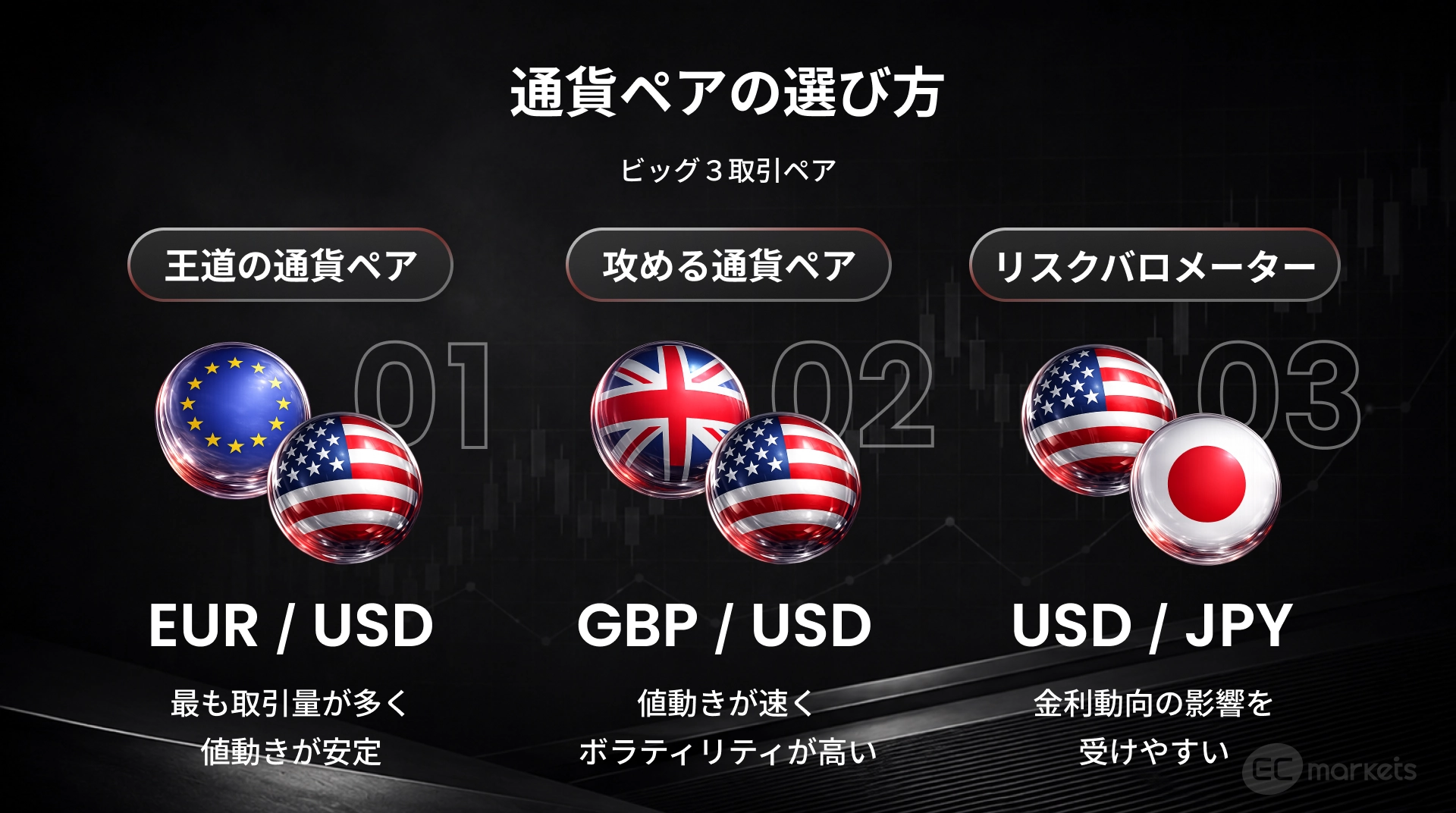 通貨ペア その選び方としてビッグ３取引ペアの図
王道のEUR/USD・攻めのGBP/USD・リスクバロメーターのUSD/JPY