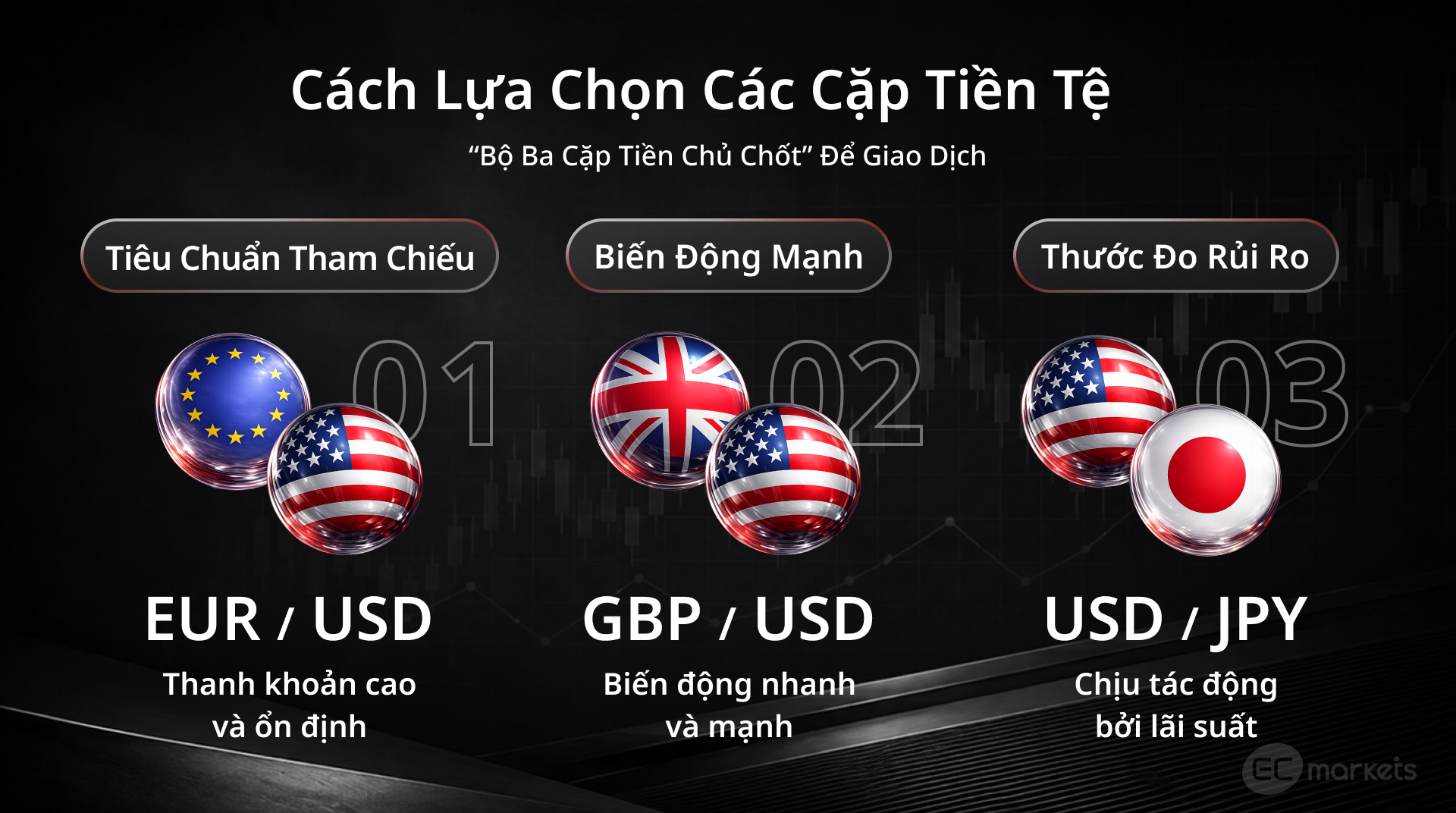 Ví dụ về các cặp tiền Major, Minor và Exotic.