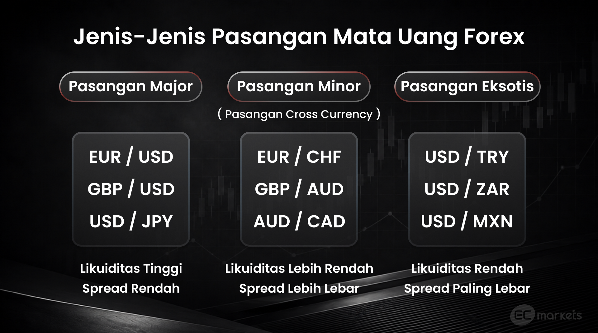 Jenis pasangan mata uang forex yang terdiri dari pasangan mata uang mayor, minor, dan eksotis, beserta contoh serta perbedaan likuiditas dan spread forex.