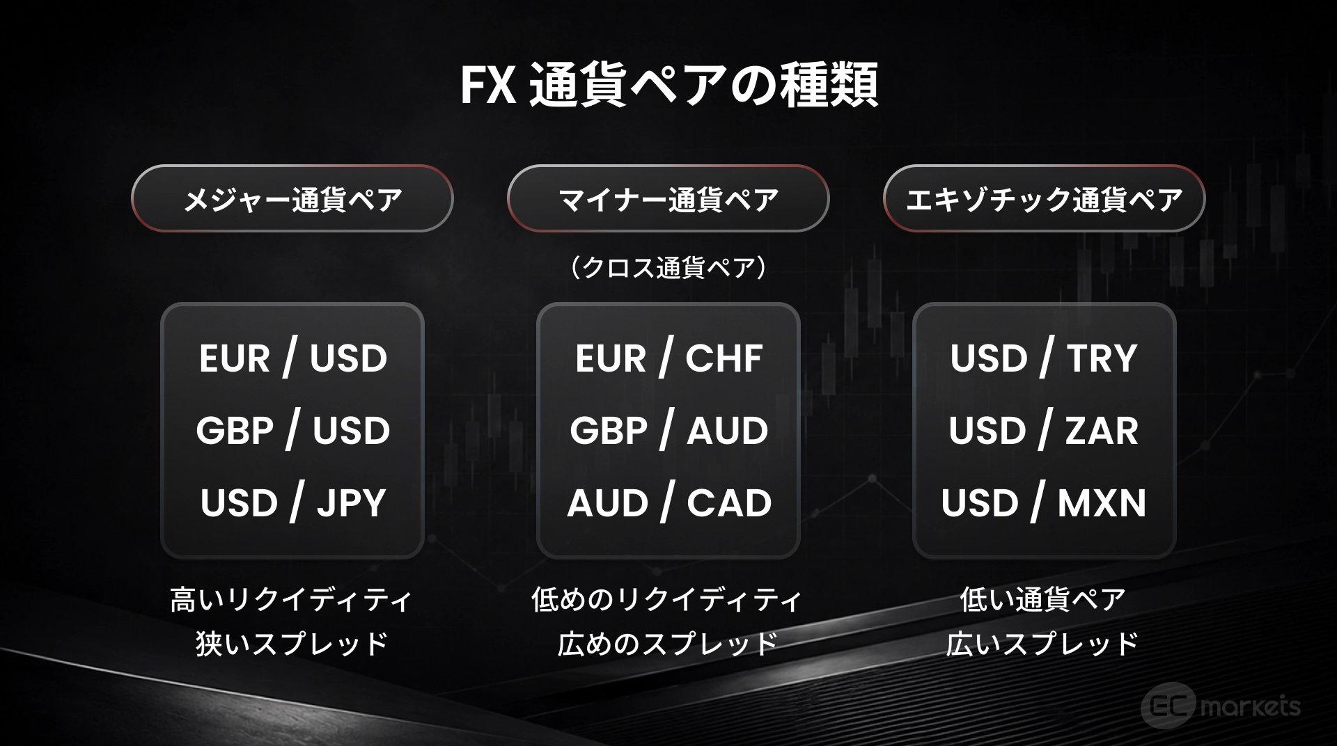 通貨ペア の種類について
メジャー通貨ペア マイナー通貨ペア エキゾチック通貨ペア
それぞれの特徴