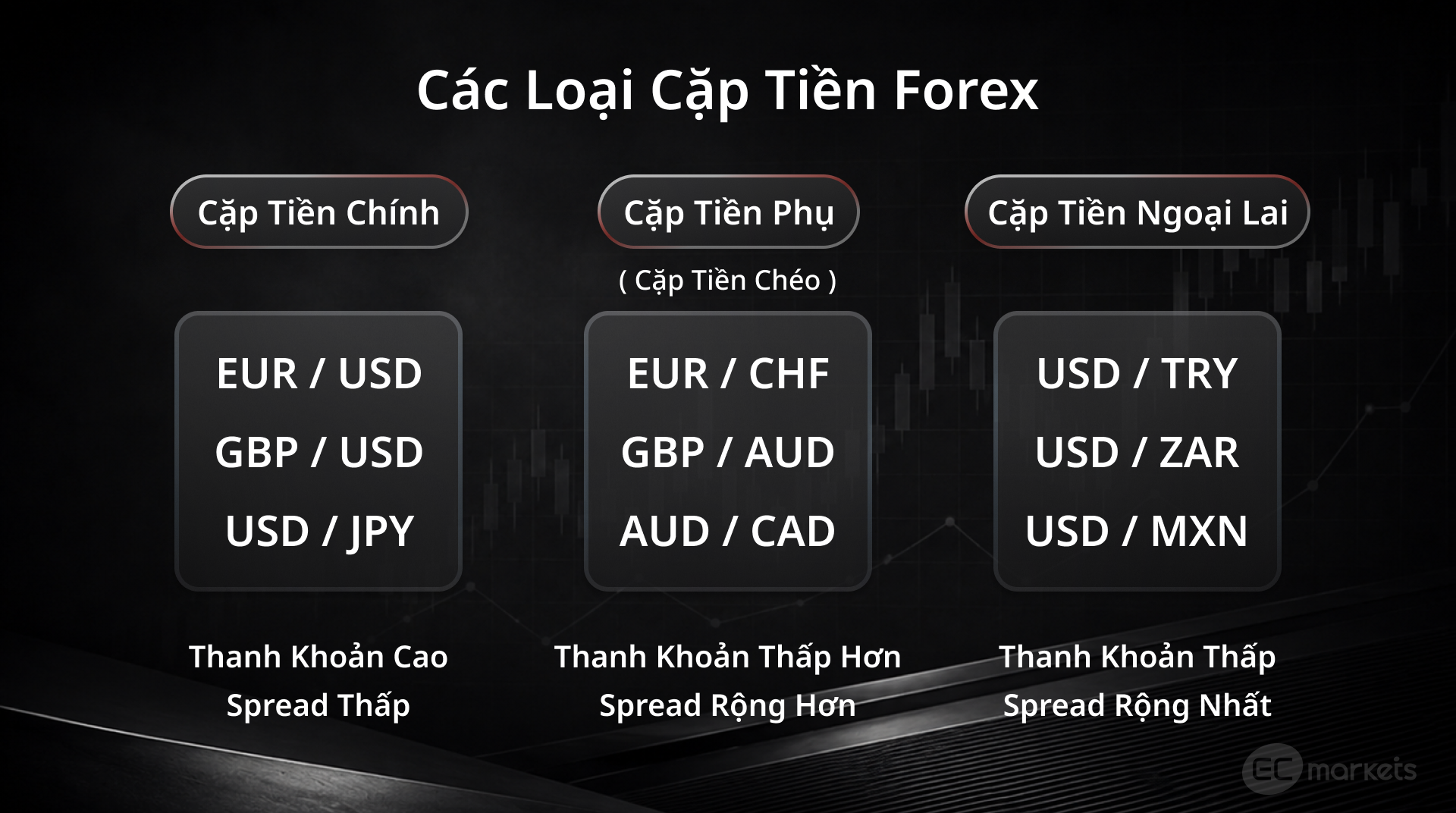 So sánh EUR/USD, GBP/USD và USD/JPY theo các đặc điểm thị trường.