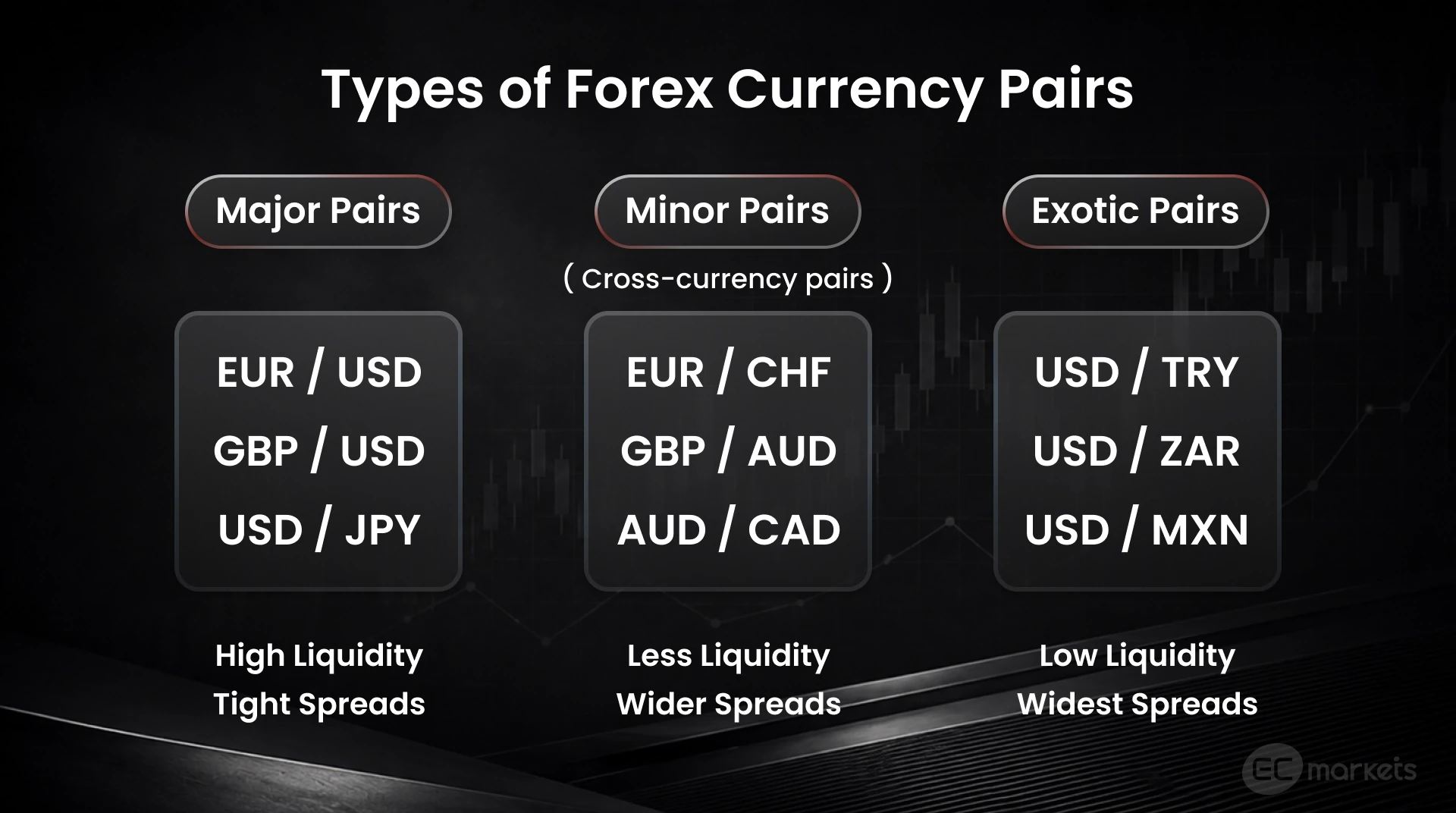 Examples of exotic, major and minor currency pairs (minors are also known as crosses).