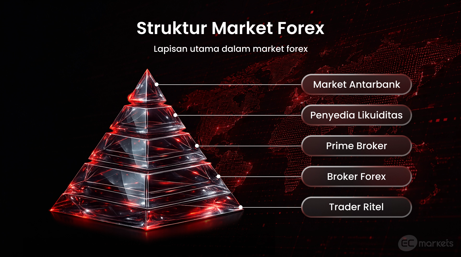 Ilustrasi piramida struktur pasar forex yang menunjukkan lapisan market antarbank, penyedia likuiditas, prime broker, broker forex, dan trader ritel.