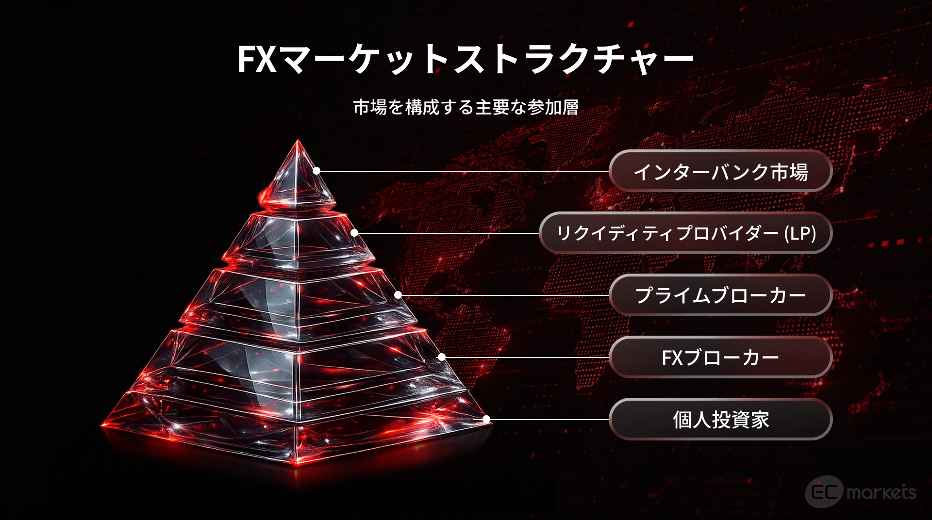 FX市場の構成としてインターバンク市場、LP、プライムブローカー、FXブローカー、個人投資家のピラミッド構造になっている図