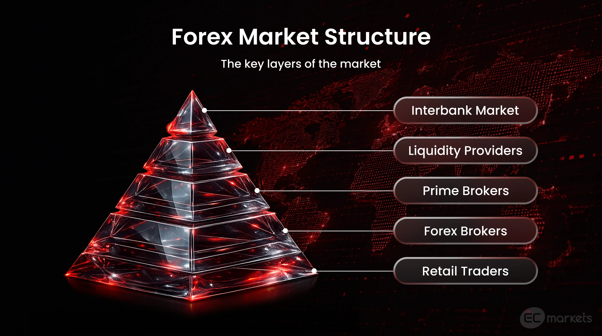 Key layers of the forex market including the interbank foreign exchange market, liquidity providers, prime brokers, forex brokers, and retail traders.