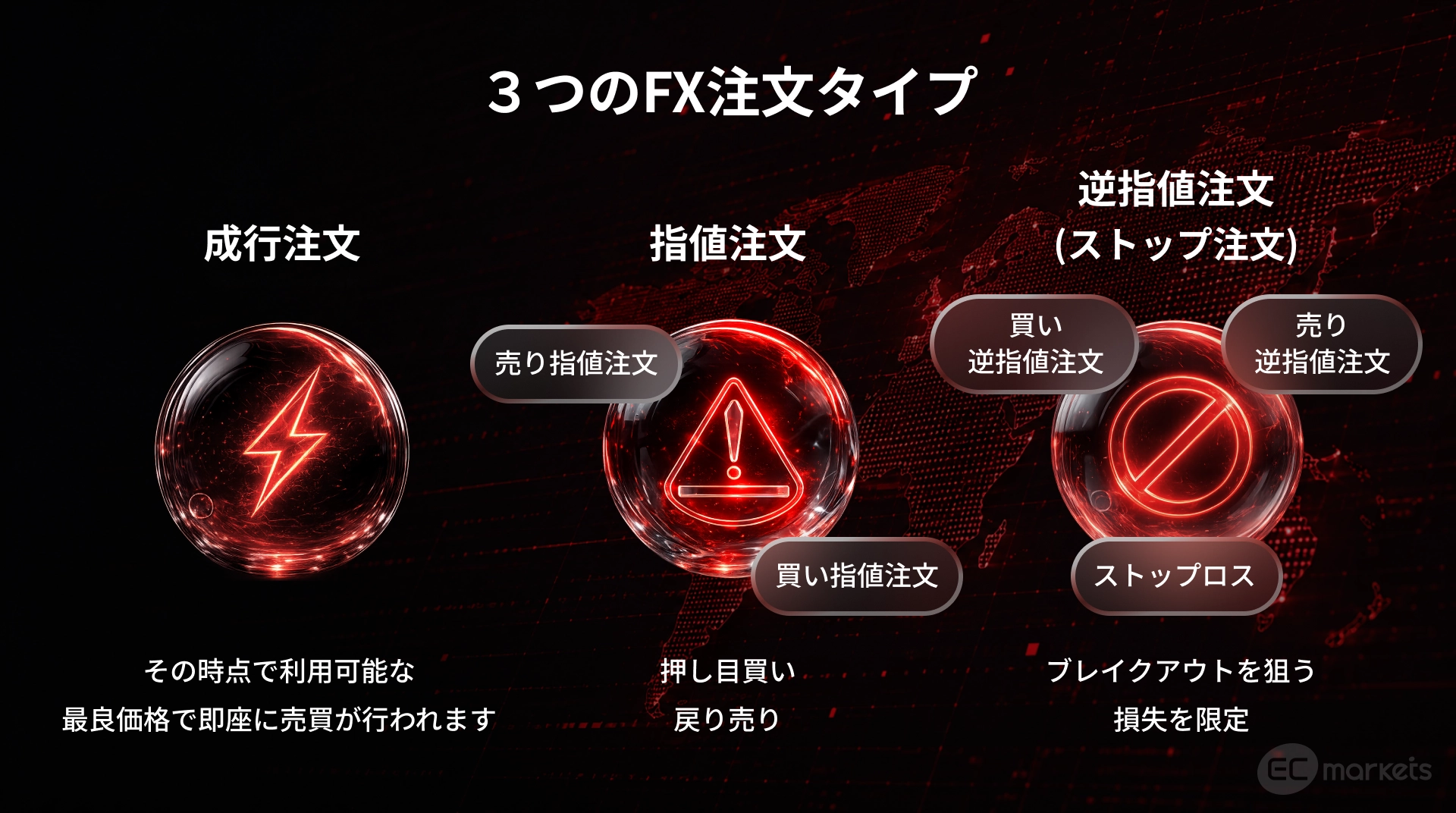成行注文、指値注文、逆指値注文の3つのFX注文タイプがある図