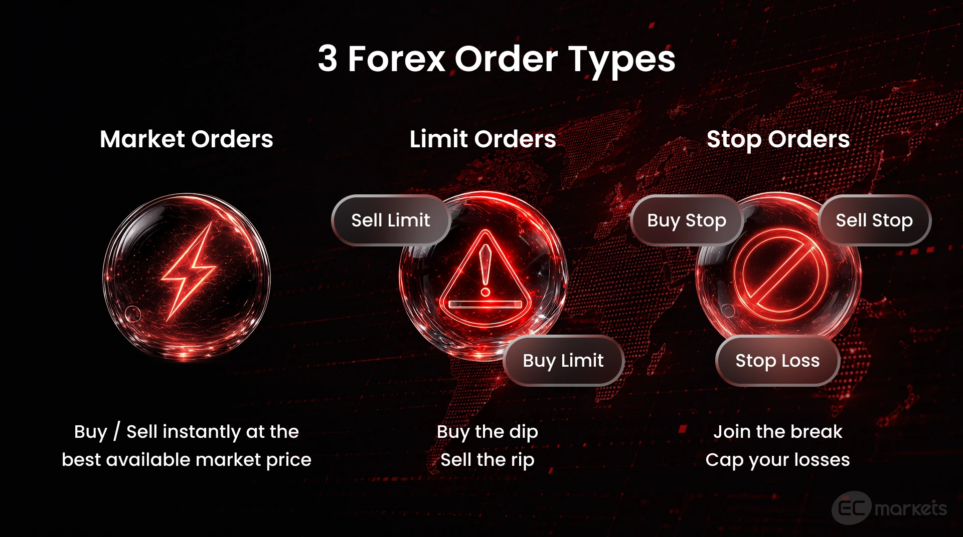 The types of forex orders that traders can place on a forex trading platform, including market orders, limit orders, stop orders and stop loss orders.