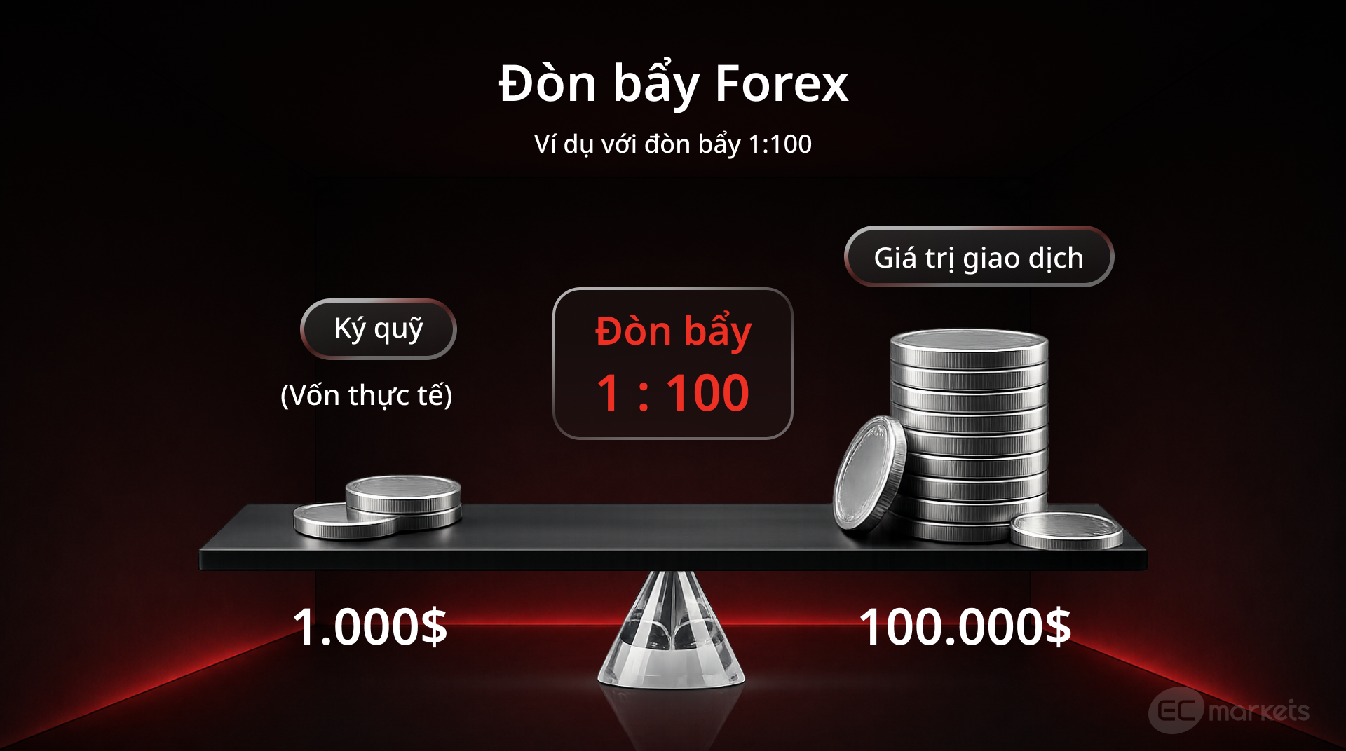 Đòn bẩy Forex