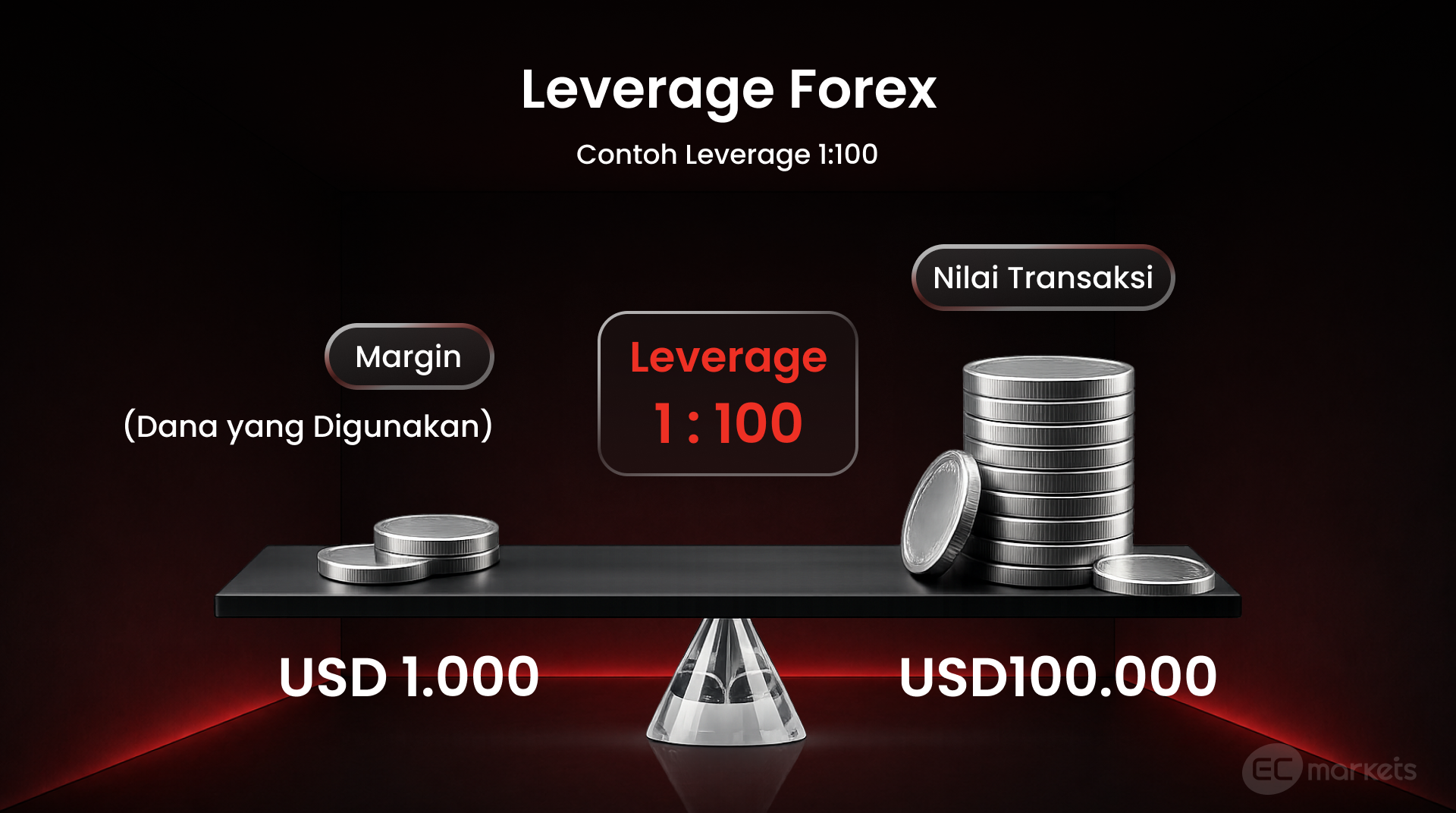 Penjelasan leverage dalam trading sebagai salah satu istilah trading forex dengan contoh leverage 1:100 antara margin dan nilai transaksi.