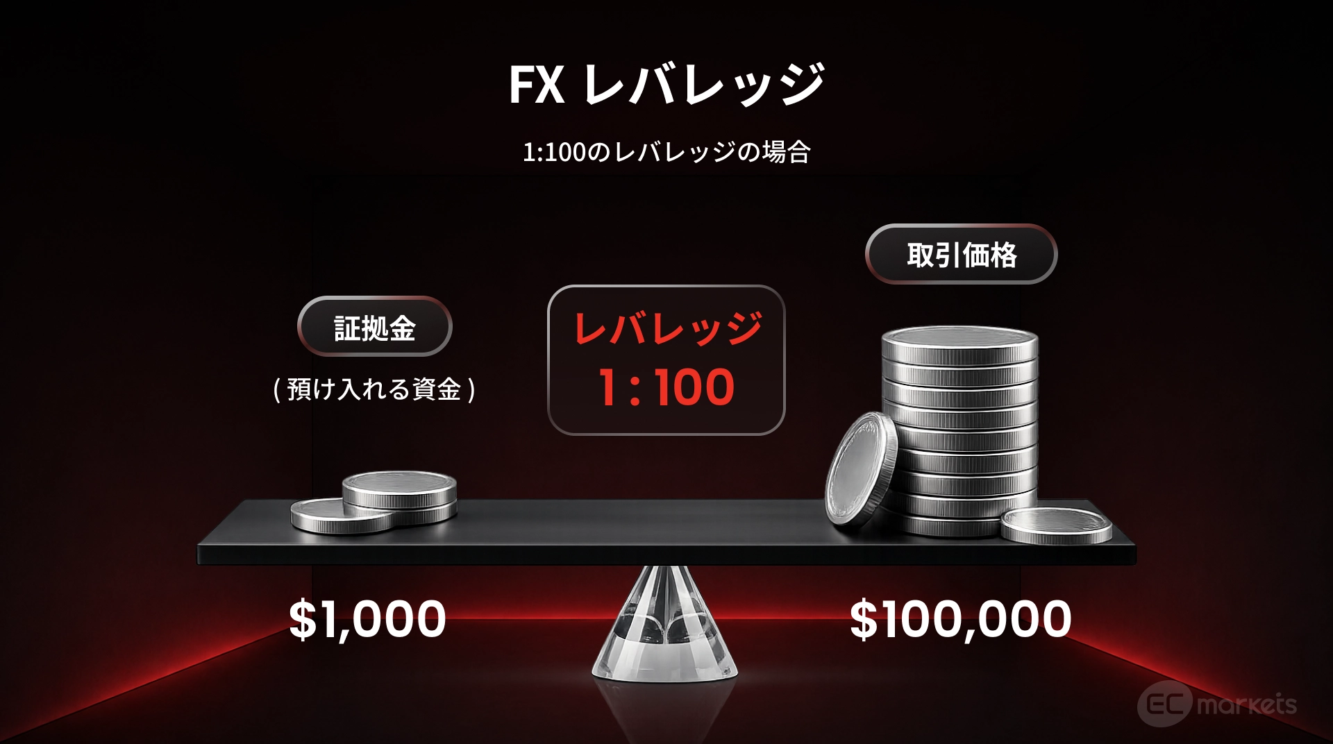 １:100のFXレバレッジの説明
$1,000の証拠金で$100,000の取引ができる