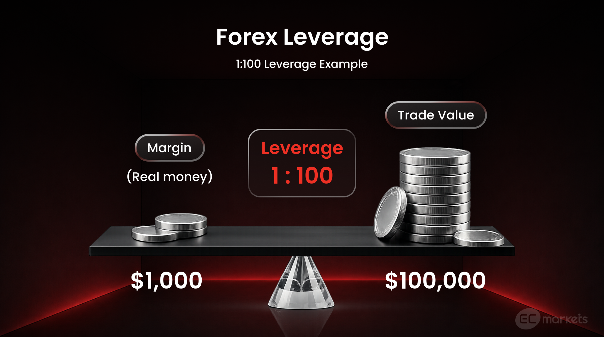 Forex leverage of 1:100 means that a margin of $1000 can open a trade value of $100000.