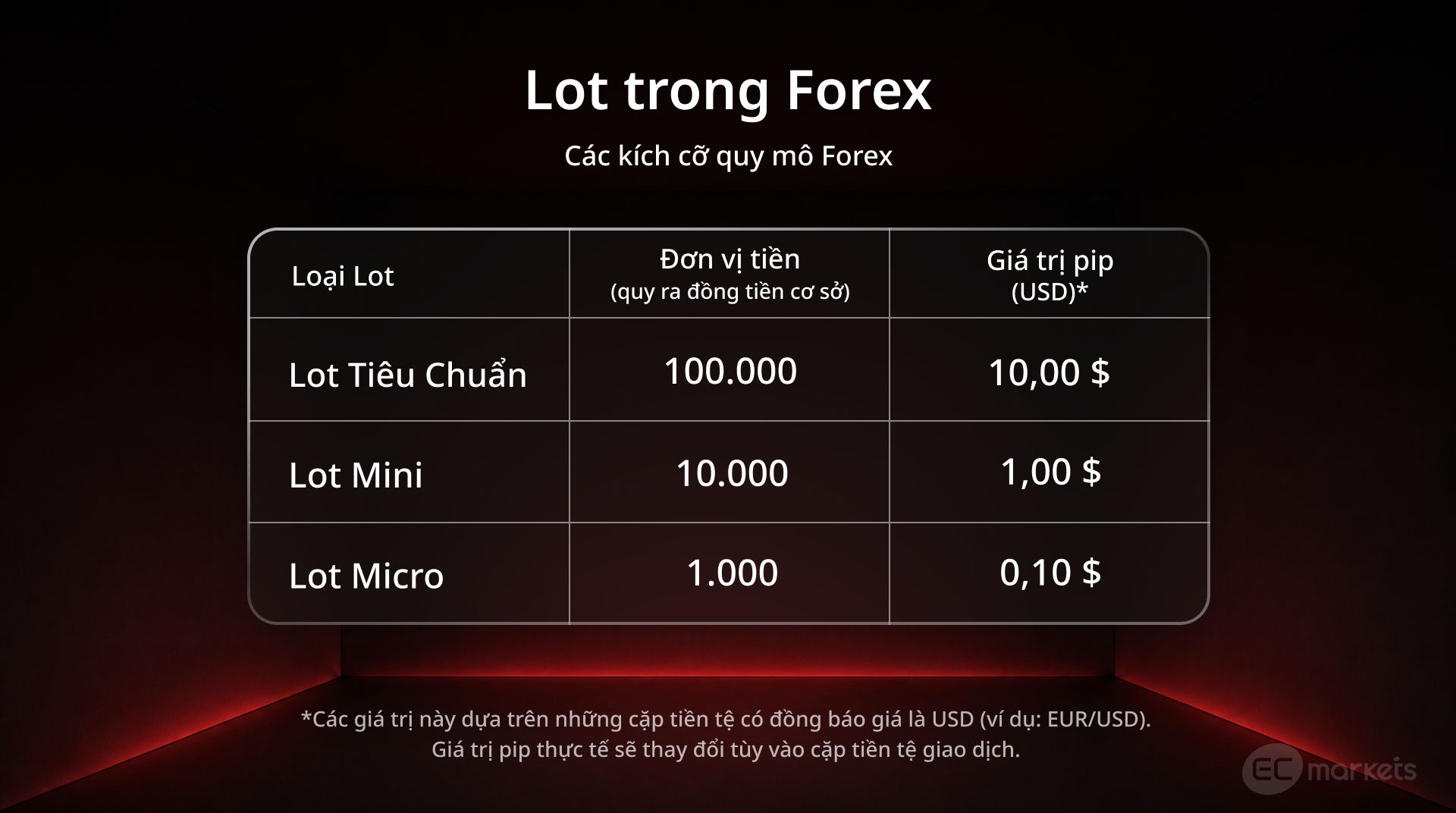 Các loại lot | Thuật ngữ Forex