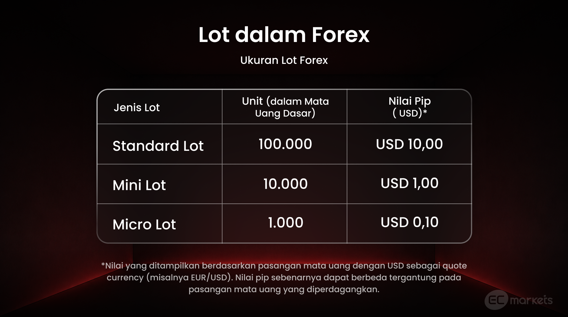 Apa itu lot dalam istilah trading forex, mencakup standard lot, mini lot, micro lot, jumlah unit, dan nilai pip.