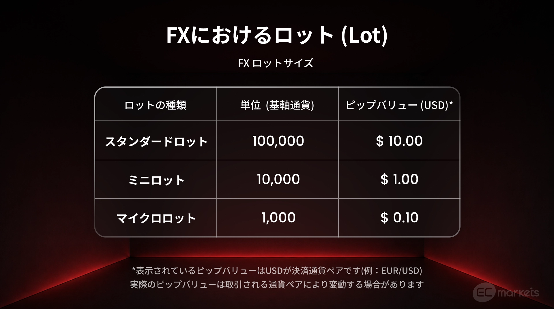 FXにおける３つのロットサイズ（スタンダードロット、ミニロット、マイクロロット）を通貨単位、ピップバリューとともに説明した表