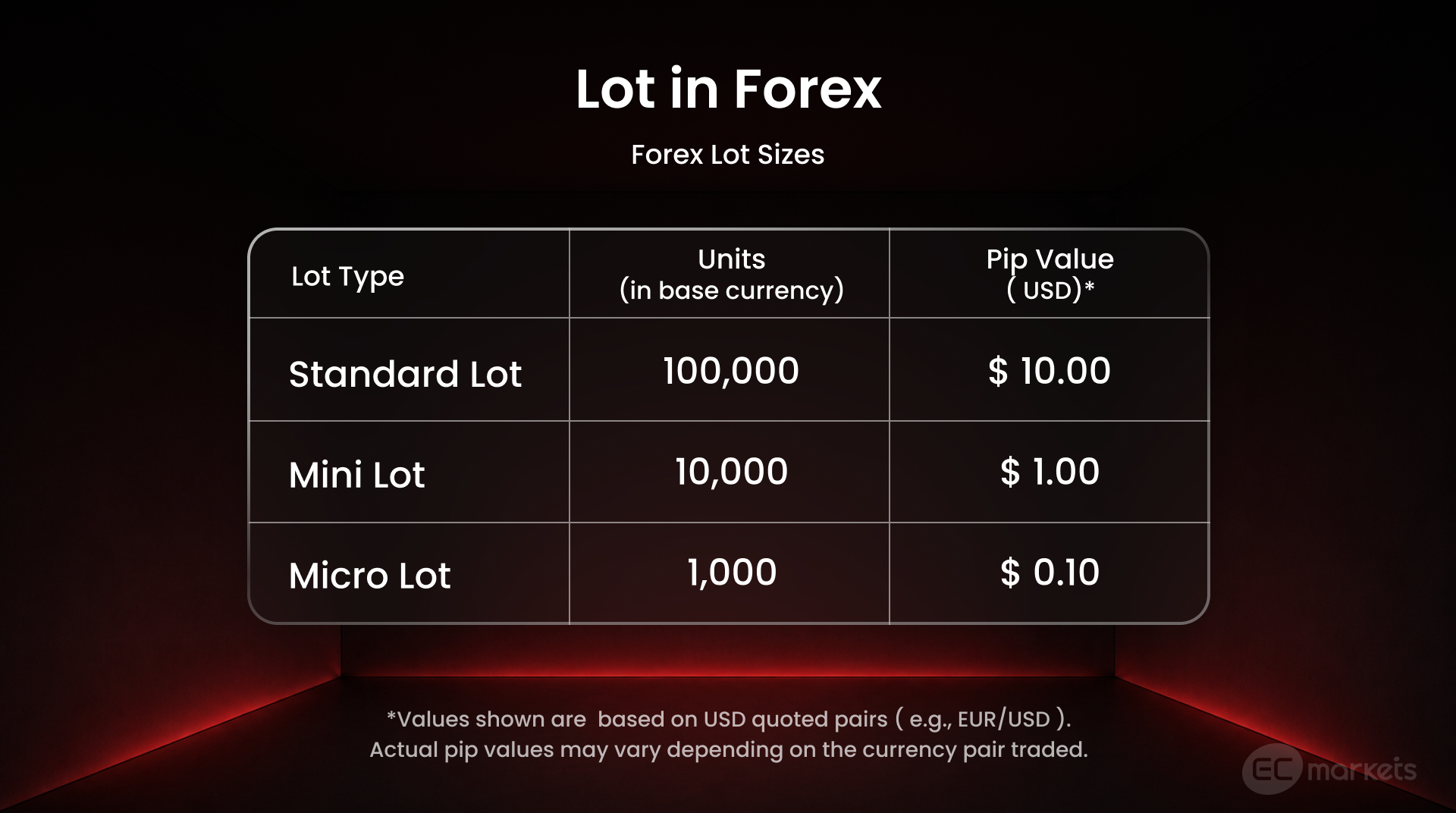 Lot size comparison table illustrating different lot types and what is a lot in forex.