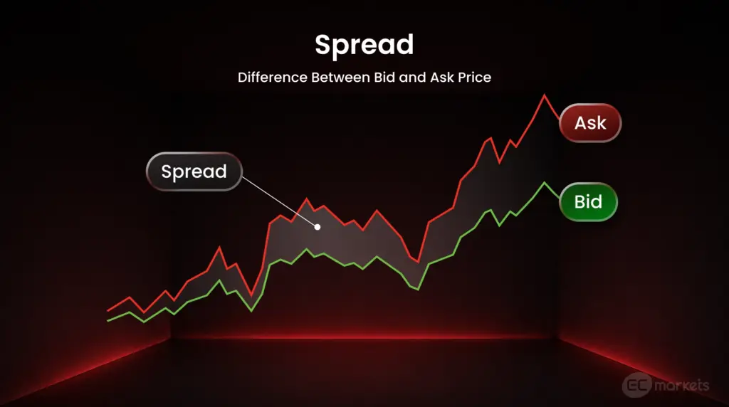 A red line representing ask prices and a green line representing bid prices. The gap between the two lines (ask minus bid) is the spread.