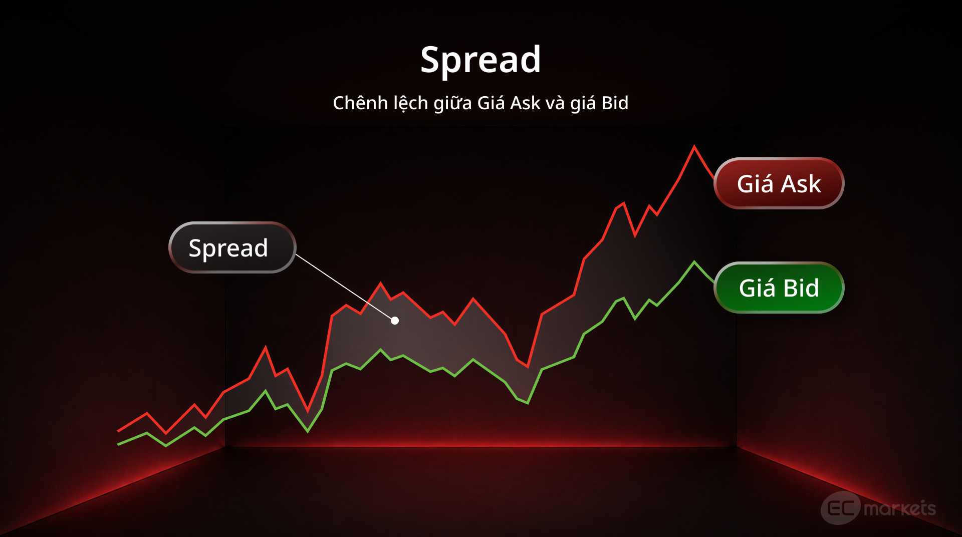 Spread là gì | Thuật ngữ Forex