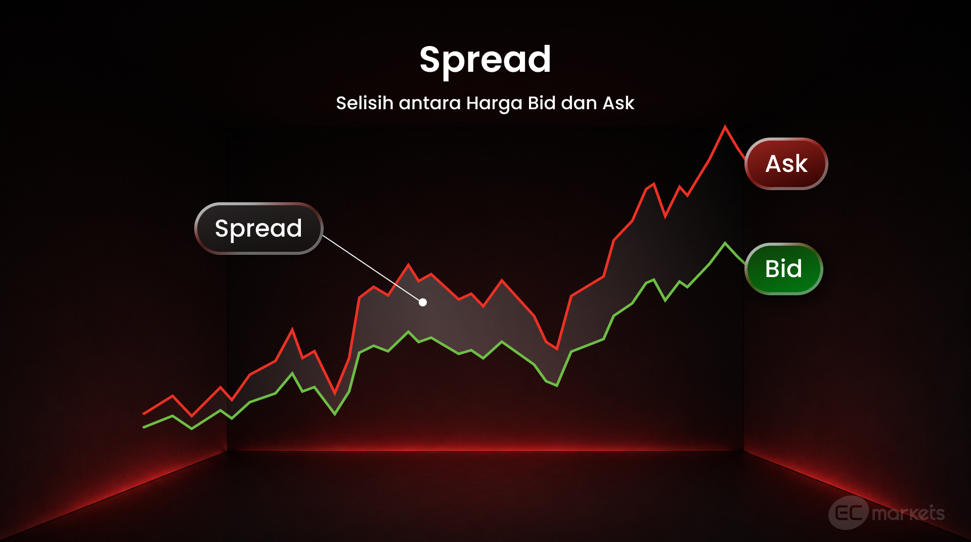 Penjelasan spread forex sebagai salah satu istilah trading forex yang menunjukkan selisih antara harga bid dan ask.
