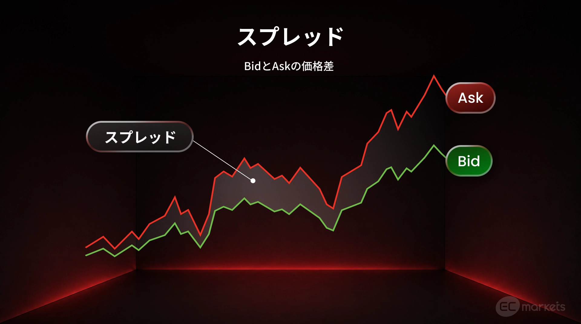 スプレッドがBidとAskの価格差だという図