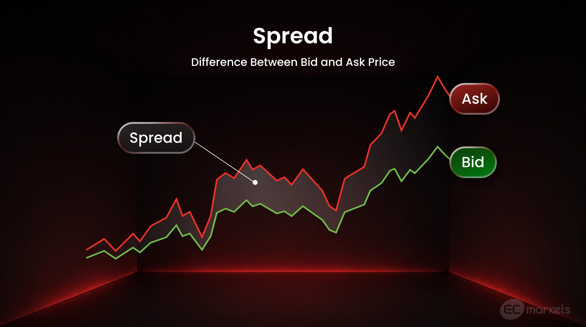 A red line representing ask prices and a green line representing bid prices. The gap between the two lines (ask minus bid) is the spread.