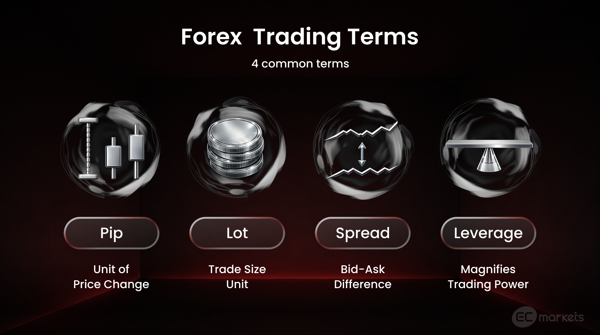Overview of core trading terms including pips, lots, spreads and leverage.