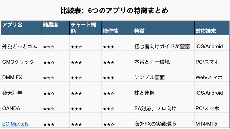比較表:6つのデモトレードアプリの特徴まとめ