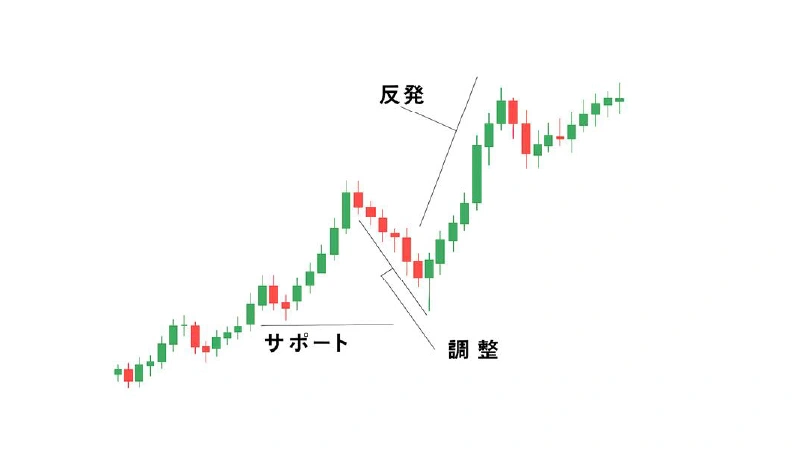  Chart showing adjustment during an upward trend → rebound